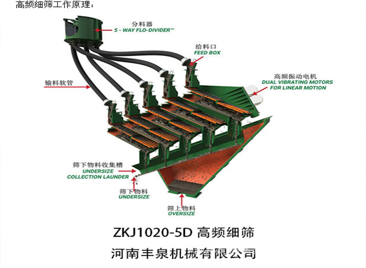 高頻振動細(xì)篩,振動篩