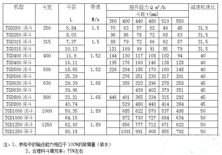 GTD型高效斗式提升機(jī)